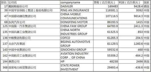 2017年世界500強榜單發布 龍頭企業更加重視管理會計，助力企業精細化管理